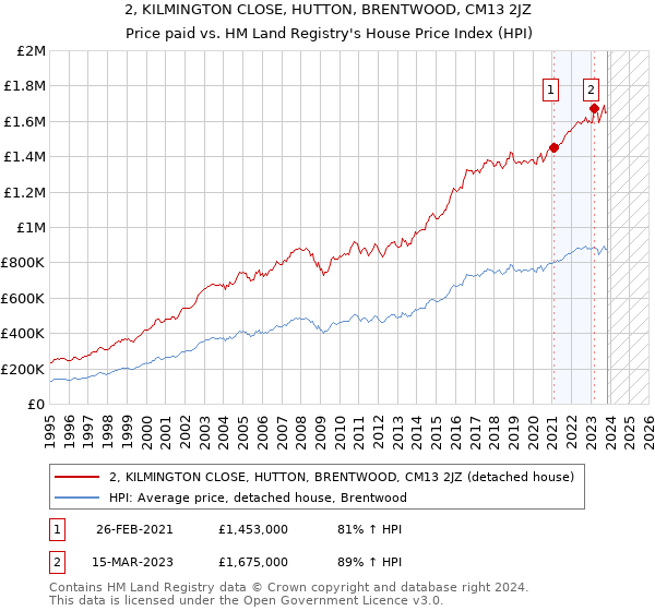 2, KILMINGTON CLOSE, HUTTON, BRENTWOOD, CM13 2JZ: Price paid vs HM Land Registry's House Price Index