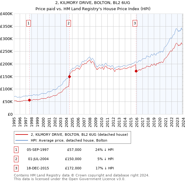 2, KILMORY DRIVE, BOLTON, BL2 6UG: Price paid vs HM Land Registry's House Price Index