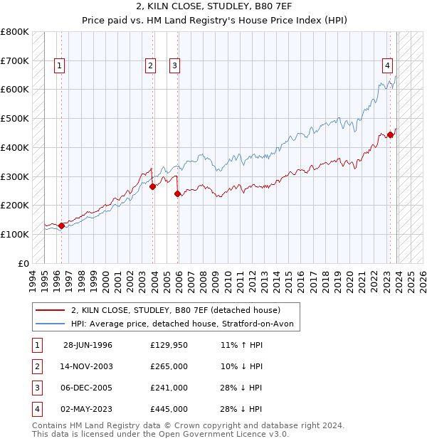 2, KILN CLOSE, STUDLEY, B80 7EF: Price paid vs HM Land Registry's House Price Index