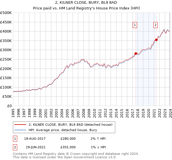 2, KILNER CLOSE, BURY, BL9 8AD: Price paid vs HM Land Registry's House Price Index