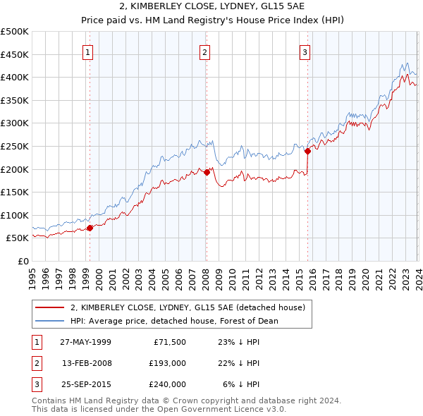 2, KIMBERLEY CLOSE, LYDNEY, GL15 5AE: Price paid vs HM Land Registry's House Price Index