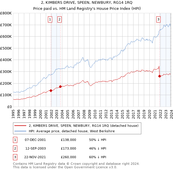 2, KIMBERS DRIVE, SPEEN, NEWBURY, RG14 1RQ: Price paid vs HM Land Registry's House Price Index