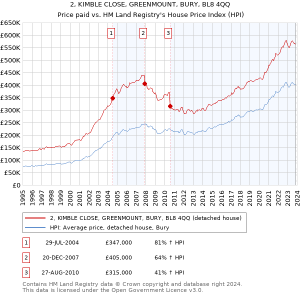 2, KIMBLE CLOSE, GREENMOUNT, BURY, BL8 4QQ: Price paid vs HM Land Registry's House Price Index
