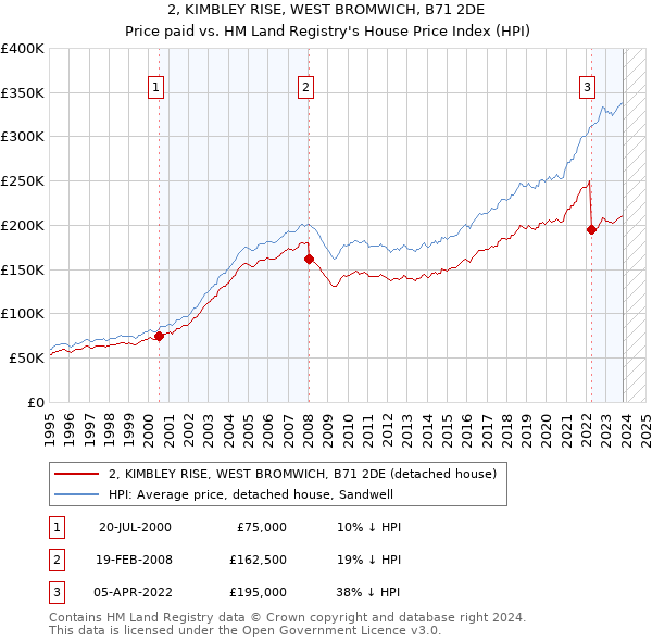2, KIMBLEY RISE, WEST BROMWICH, B71 2DE: Price paid vs HM Land Registry's House Price Index