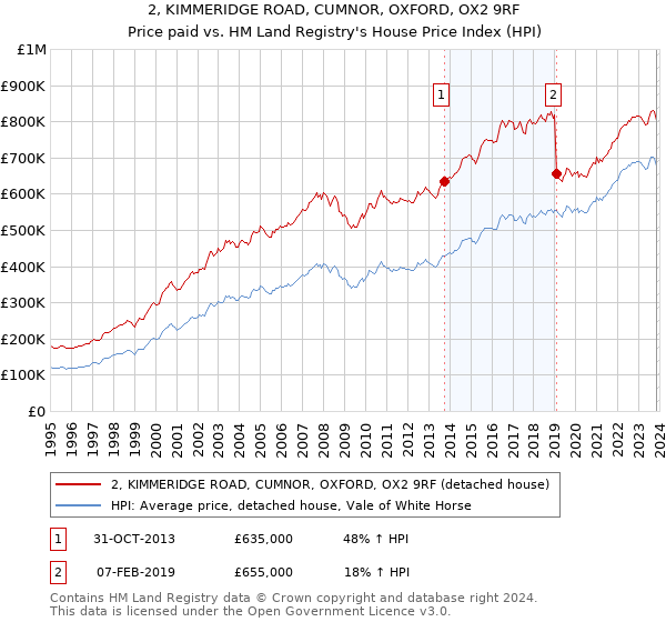 2, KIMMERIDGE ROAD, CUMNOR, OXFORD, OX2 9RF: Price paid vs HM Land Registry's House Price Index