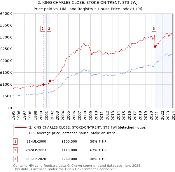2, KING CHARLES CLOSE, STOKE-ON-TRENT, ST3 7WJ: Price paid vs HM Land Registry's House Price Index