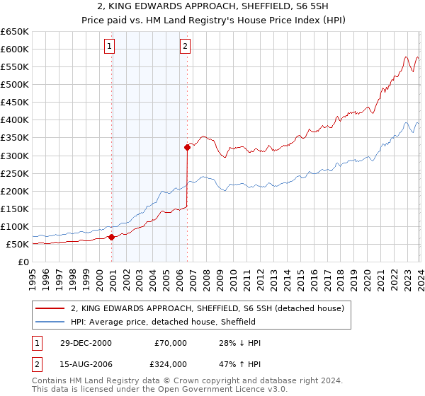 2, KING EDWARDS APPROACH, SHEFFIELD, S6 5SH: Price paid vs HM Land Registry's House Price Index