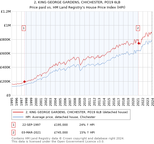 2, KING GEORGE GARDENS, CHICHESTER, PO19 6LB: Price paid vs HM Land Registry's House Price Index