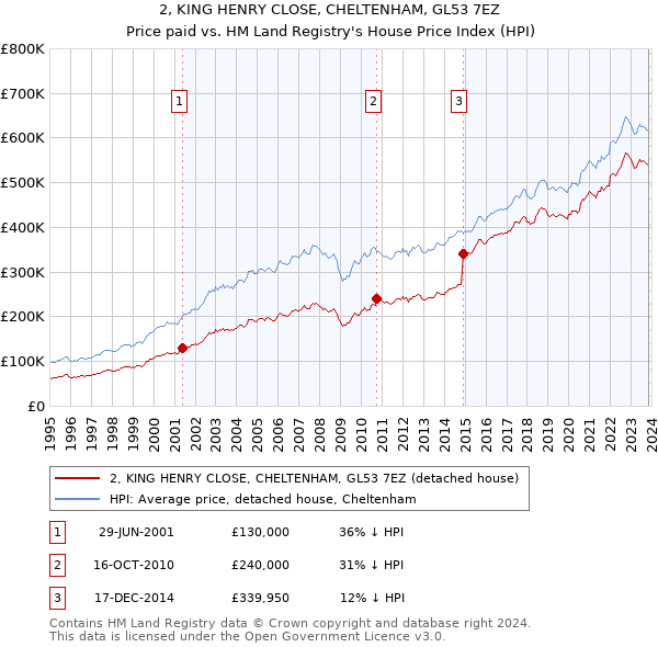 2, KING HENRY CLOSE, CHELTENHAM, GL53 7EZ: Price paid vs HM Land Registry's House Price Index