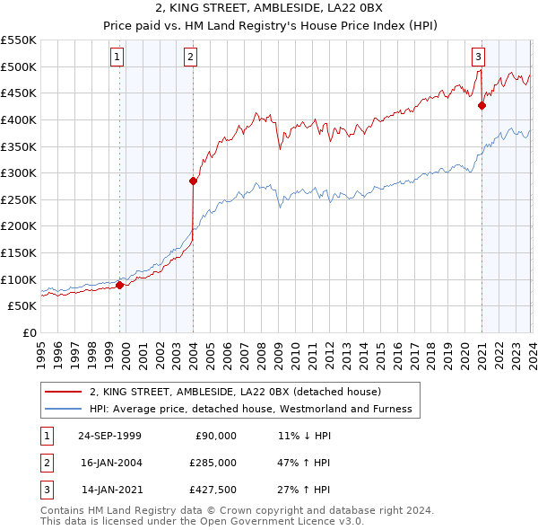 2, KING STREET, AMBLESIDE, LA22 0BX: Price paid vs HM Land Registry's House Price Index