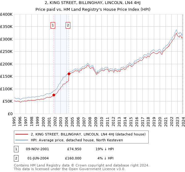 2, KING STREET, BILLINGHAY, LINCOLN, LN4 4HJ: Price paid vs HM Land Registry's House Price Index
