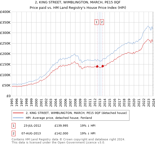 2, KING STREET, WIMBLINGTON, MARCH, PE15 0QF: Price paid vs HM Land Registry's House Price Index