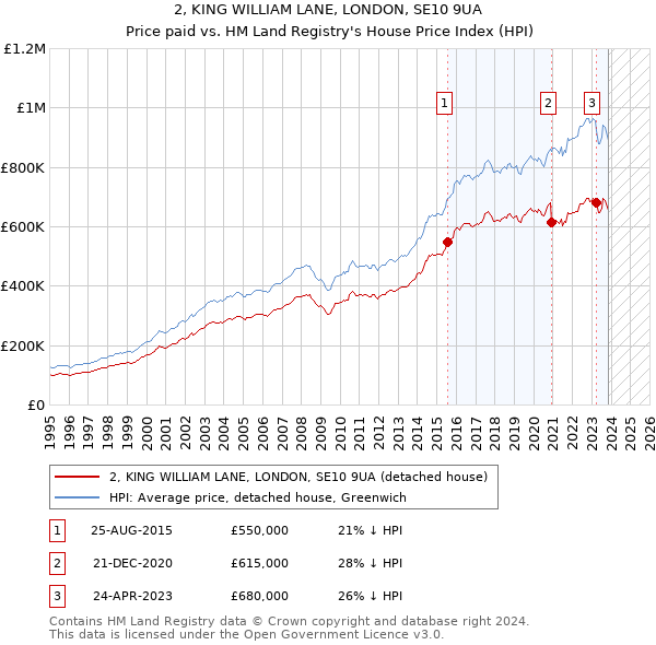 2, KING WILLIAM LANE, LONDON, SE10 9UA: Price paid vs HM Land Registry's House Price Index