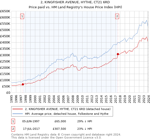 2, KINGFISHER AVENUE, HYTHE, CT21 6RD: Price paid vs HM Land Registry's House Price Index