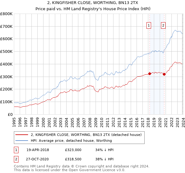 2, KINGFISHER CLOSE, WORTHING, BN13 2TX: Price paid vs HM Land Registry's House Price Index
