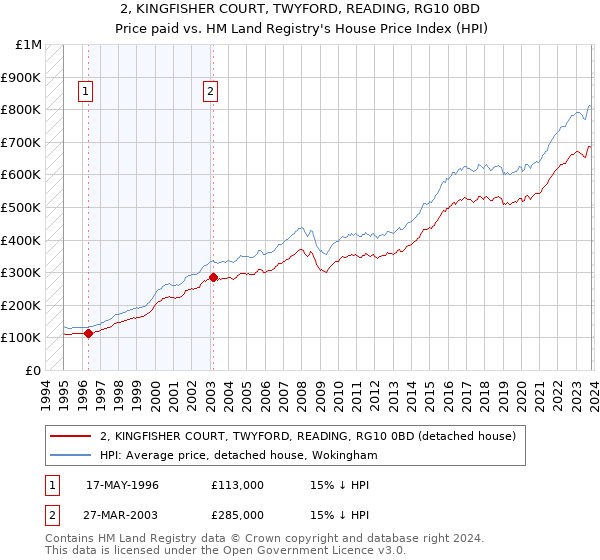 2, KINGFISHER COURT, TWYFORD, READING, RG10 0BD: Price paid vs HM Land Registry's House Price Index