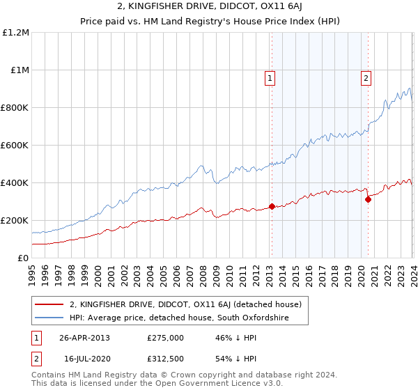 2, KINGFISHER DRIVE, DIDCOT, OX11 6AJ: Price paid vs HM Land Registry's House Price Index