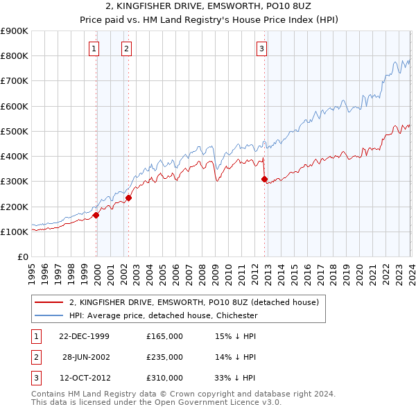 2, KINGFISHER DRIVE, EMSWORTH, PO10 8UZ: Price paid vs HM Land Registry's House Price Index
