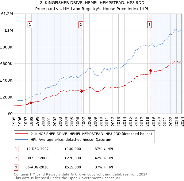 2, KINGFISHER DRIVE, HEMEL HEMPSTEAD, HP3 9DD: Price paid vs HM Land Registry's House Price Index