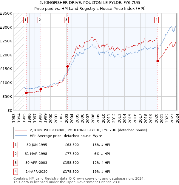 2, KINGFISHER DRIVE, POULTON-LE-FYLDE, FY6 7UG: Price paid vs HM Land Registry's House Price Index