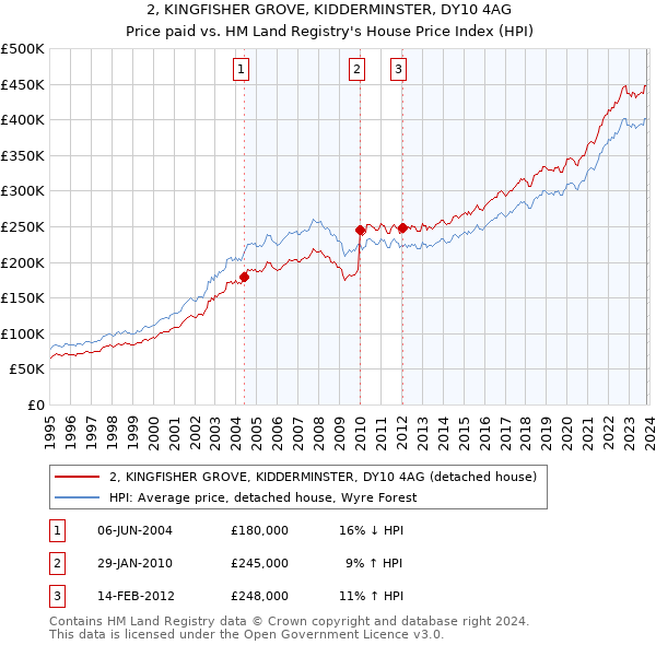 2, KINGFISHER GROVE, KIDDERMINSTER, DY10 4AG: Price paid vs HM Land Registry's House Price Index