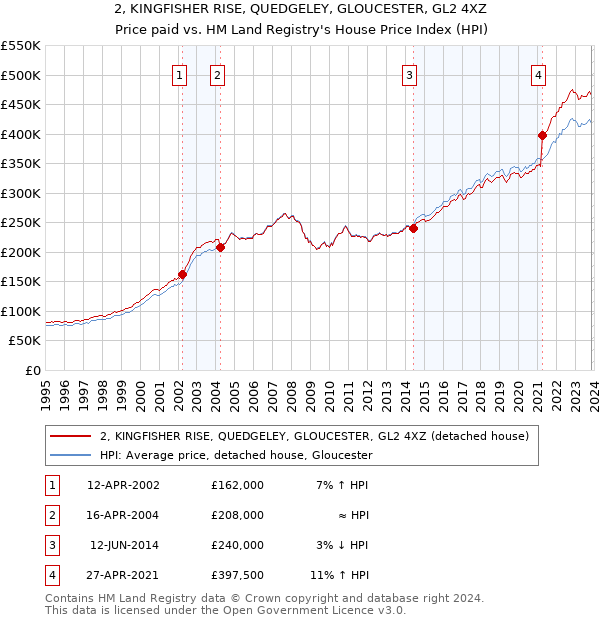 2, KINGFISHER RISE, QUEDGELEY, GLOUCESTER, GL2 4XZ: Price paid vs HM Land Registry's House Price Index