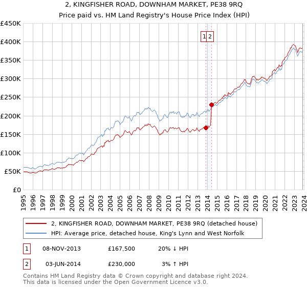 2, KINGFISHER ROAD, DOWNHAM MARKET, PE38 9RQ: Price paid vs HM Land Registry's House Price Index
