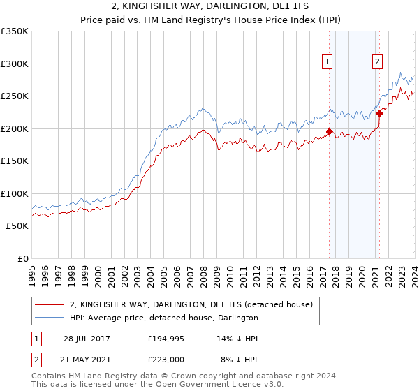 2, KINGFISHER WAY, DARLINGTON, DL1 1FS: Price paid vs HM Land Registry's House Price Index