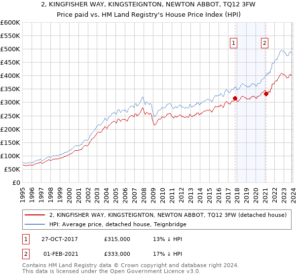 2, KINGFISHER WAY, KINGSTEIGNTON, NEWTON ABBOT, TQ12 3FW: Price paid vs HM Land Registry's House Price Index