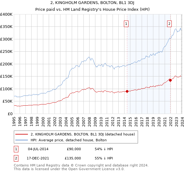 2, KINGHOLM GARDENS, BOLTON, BL1 3DJ: Price paid vs HM Land Registry's House Price Index