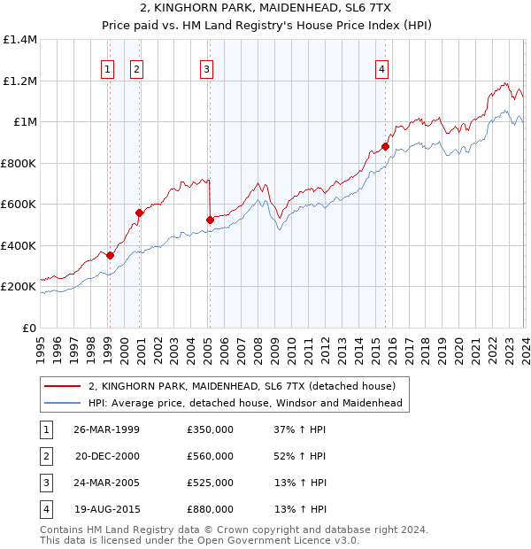 2, KINGHORN PARK, MAIDENHEAD, SL6 7TX: Price paid vs HM Land Registry's House Price Index