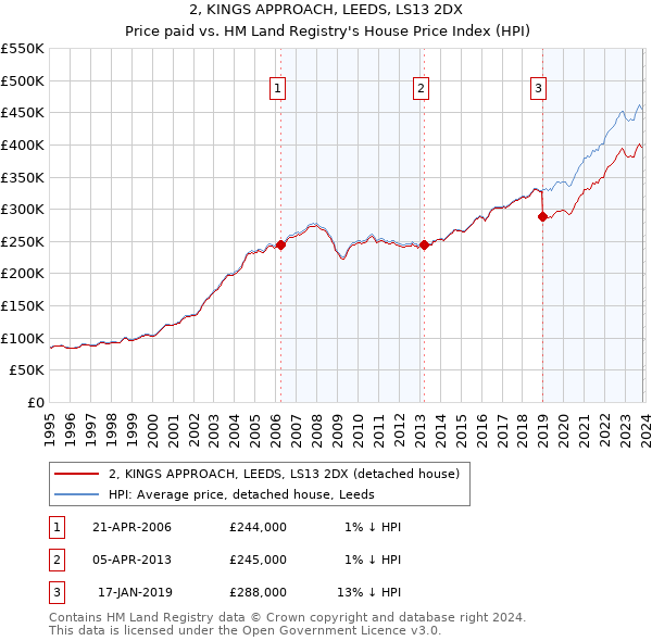 2, KINGS APPROACH, LEEDS, LS13 2DX: Price paid vs HM Land Registry's House Price Index