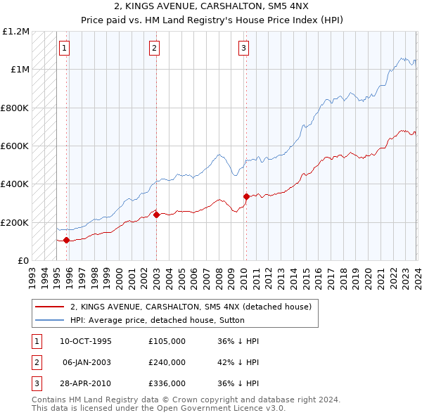 2, KINGS AVENUE, CARSHALTON, SM5 4NX: Price paid vs HM Land Registry's House Price Index