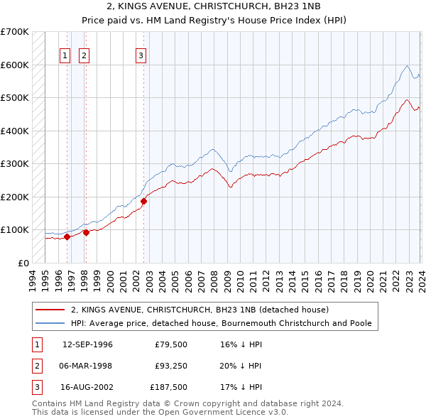 2, KINGS AVENUE, CHRISTCHURCH, BH23 1NB: Price paid vs HM Land Registry's House Price Index