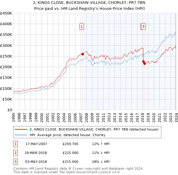 2, KINGS CLOSE, BUCKSHAW VILLAGE, CHORLEY, PR7 7BN: Price paid vs HM Land Registry's House Price Index