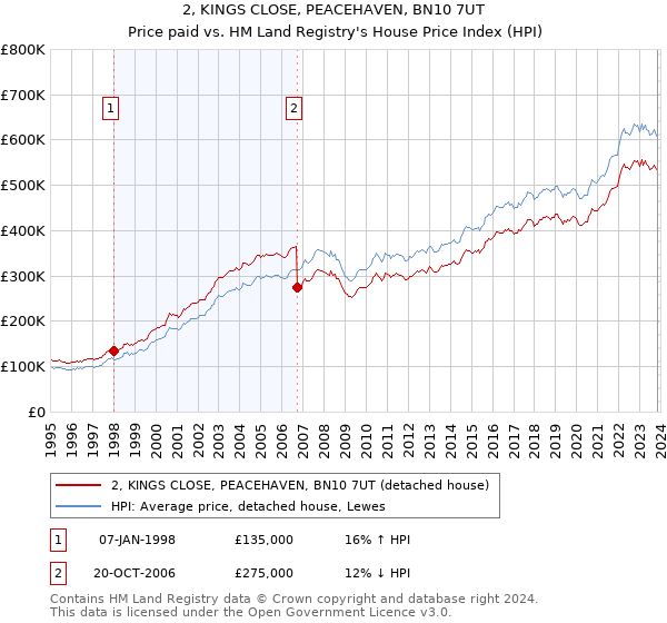 2, KINGS CLOSE, PEACEHAVEN, BN10 7UT: Price paid vs HM Land Registry's House Price Index