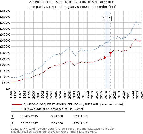 2, KINGS CLOSE, WEST MOORS, FERNDOWN, BH22 0HP: Price paid vs HM Land Registry's House Price Index
