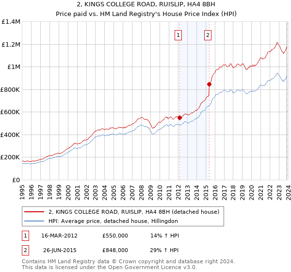 2, KINGS COLLEGE ROAD, RUISLIP, HA4 8BH: Price paid vs HM Land Registry's House Price Index