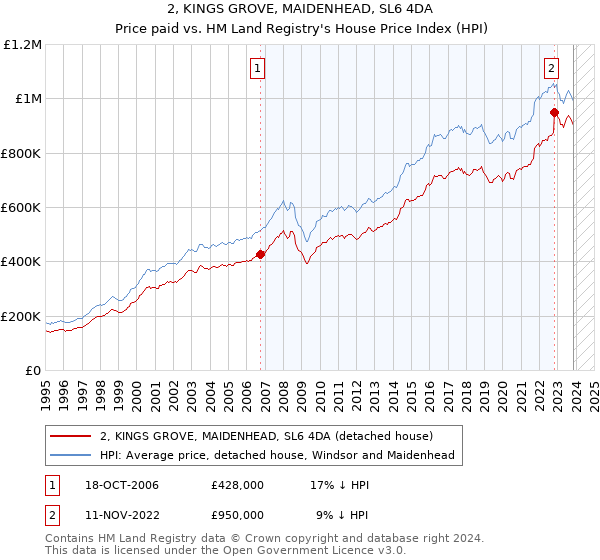 2, KINGS GROVE, MAIDENHEAD, SL6 4DA: Price paid vs HM Land Registry's House Price Index
