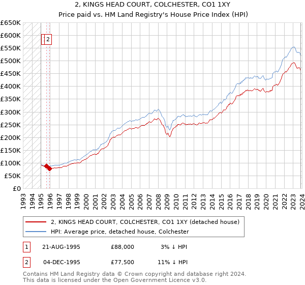 2, KINGS HEAD COURT, COLCHESTER, CO1 1XY: Price paid vs HM Land Registry's House Price Index