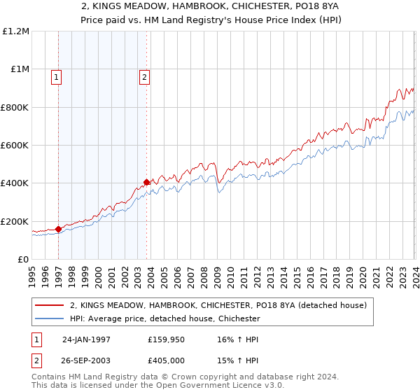 2, KINGS MEADOW, HAMBROOK, CHICHESTER, PO18 8YA: Price paid vs HM Land Registry's House Price Index