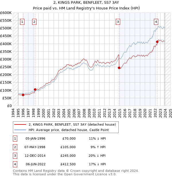 2, KINGS PARK, BENFLEET, SS7 3AY: Price paid vs HM Land Registry's House Price Index