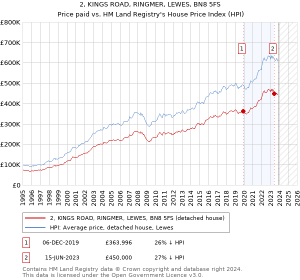 2, KINGS ROAD, RINGMER, LEWES, BN8 5FS: Price paid vs HM Land Registry's House Price Index