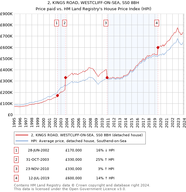 2, KINGS ROAD, WESTCLIFF-ON-SEA, SS0 8BH: Price paid vs HM Land Registry's House Price Index
