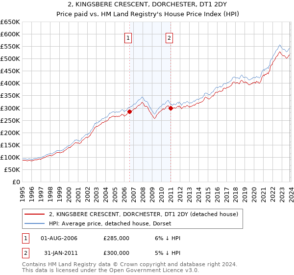 2, KINGSBERE CRESCENT, DORCHESTER, DT1 2DY: Price paid vs HM Land Registry's House Price Index