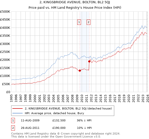 2, KINGSBRIDGE AVENUE, BOLTON, BL2 5QJ: Price paid vs HM Land Registry's House Price Index