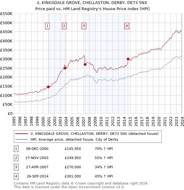 2, KINGSDALE GROVE, CHELLASTON, DERBY, DE73 5NX: Price paid vs HM Land Registry's House Price Index