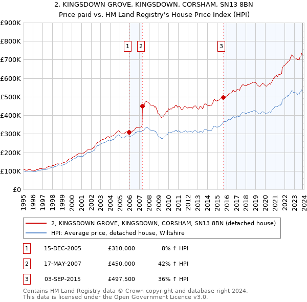2, KINGSDOWN GROVE, KINGSDOWN, CORSHAM, SN13 8BN: Price paid vs HM Land Registry's House Price Index