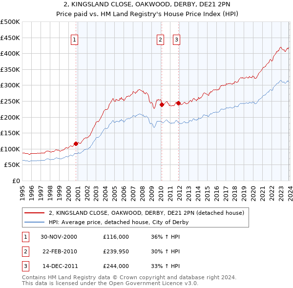 2, KINGSLAND CLOSE, OAKWOOD, DERBY, DE21 2PN: Price paid vs HM Land Registry's House Price Index