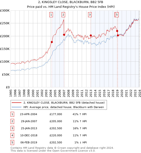 2, KINGSLEY CLOSE, BLACKBURN, BB2 5FB: Price paid vs HM Land Registry's House Price Index